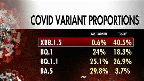 Covid Variant XBB 1.5 Found In India: 10 Key Details .